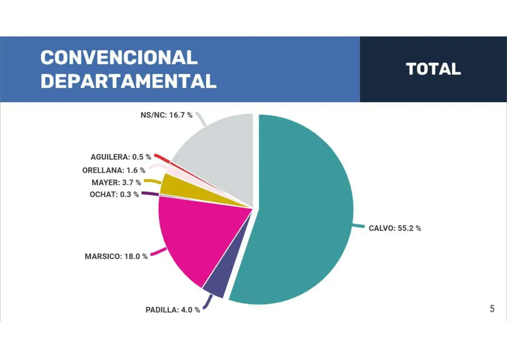 Encuesta-convencionales-departamentales