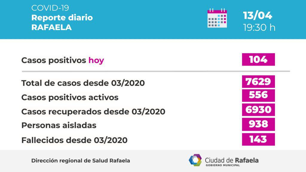 Más de cien contagios y cuatro personas fallecidas en Rafaela