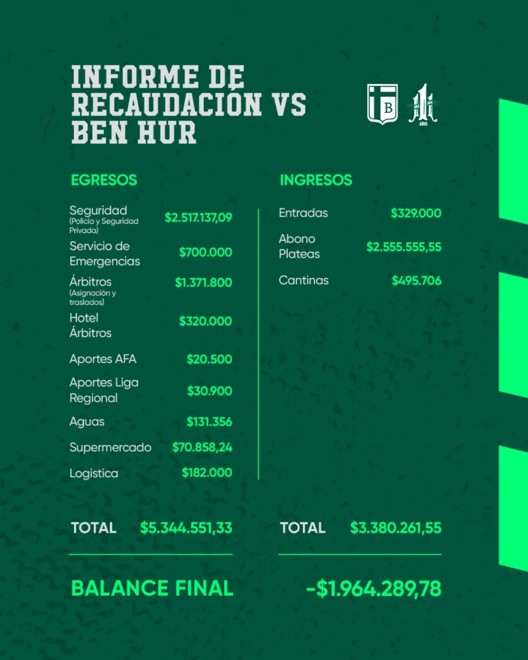 INSTITUCIONAL • El Departamento de Administración y Finanzas informa el resumen de recaudación del encuentro ante Ben Hur. #ElAlmaPorLosColores