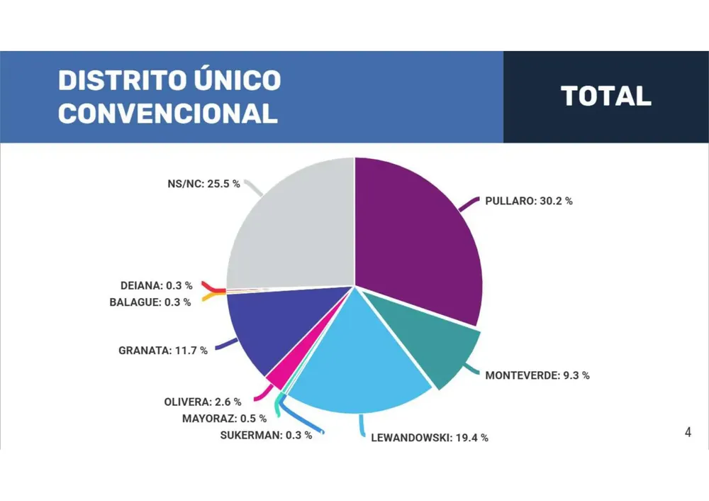Encuesta-convencionales-distrito-unico